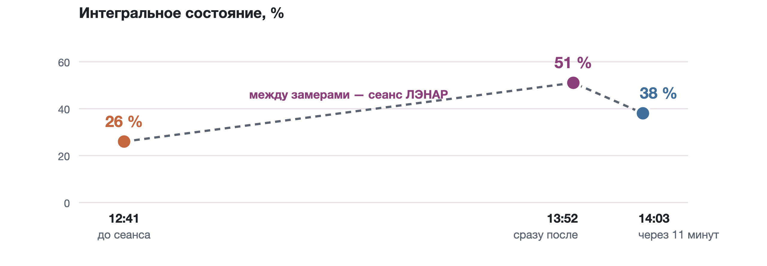 Интегральное состояние в трёх замерах: 26, 51 и 38 %.