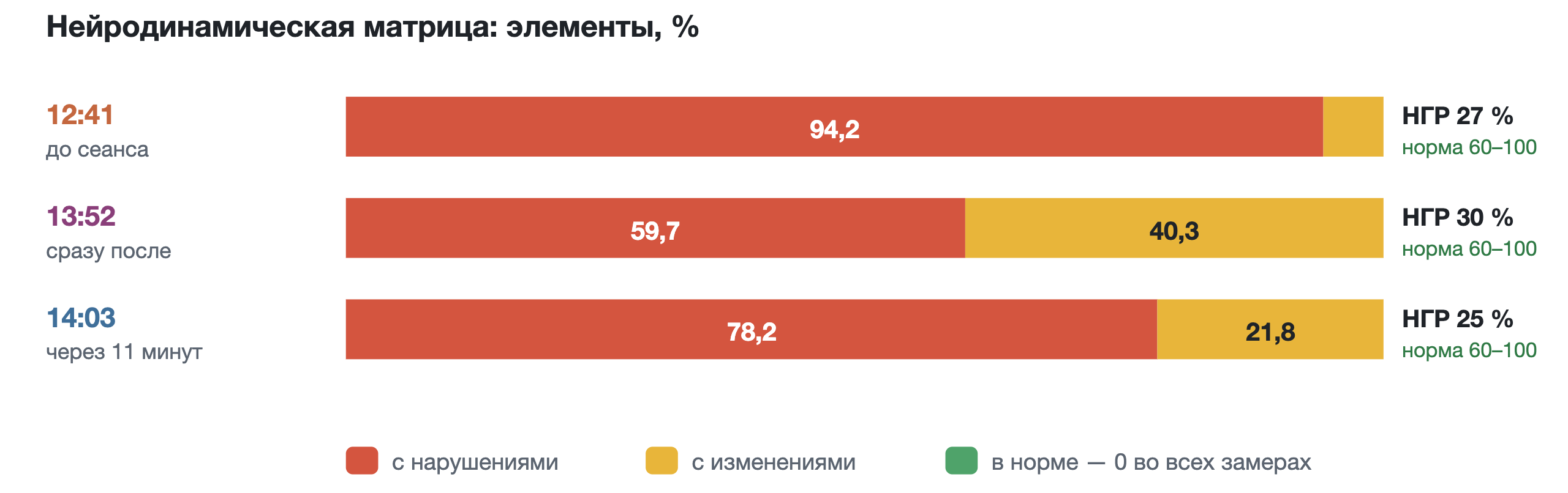 Доля элементов матрицы с нарушениями, с изменениями и в норме.