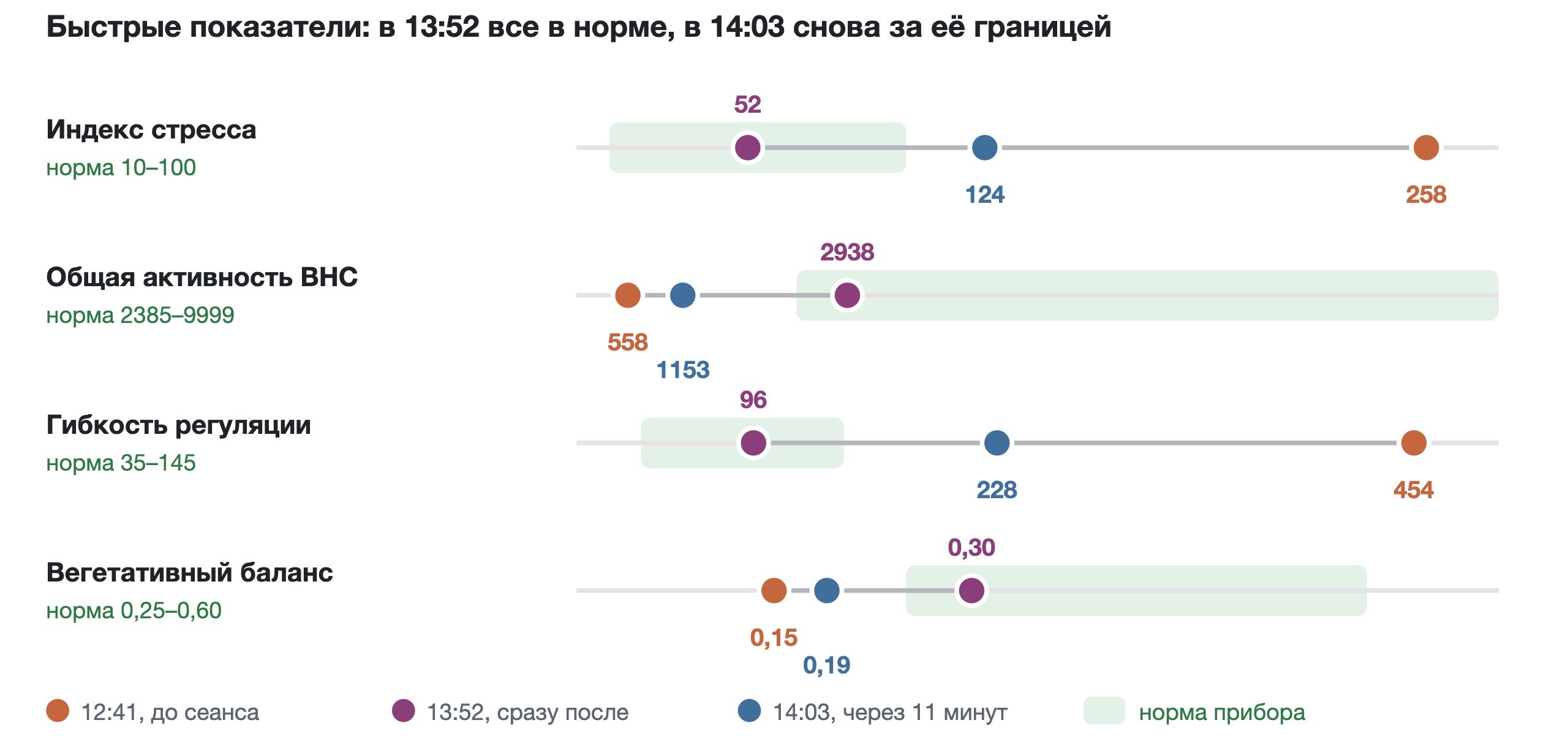 Быстрые показатели: в 13:52 все в норме, в 14:03 снова за её границей.