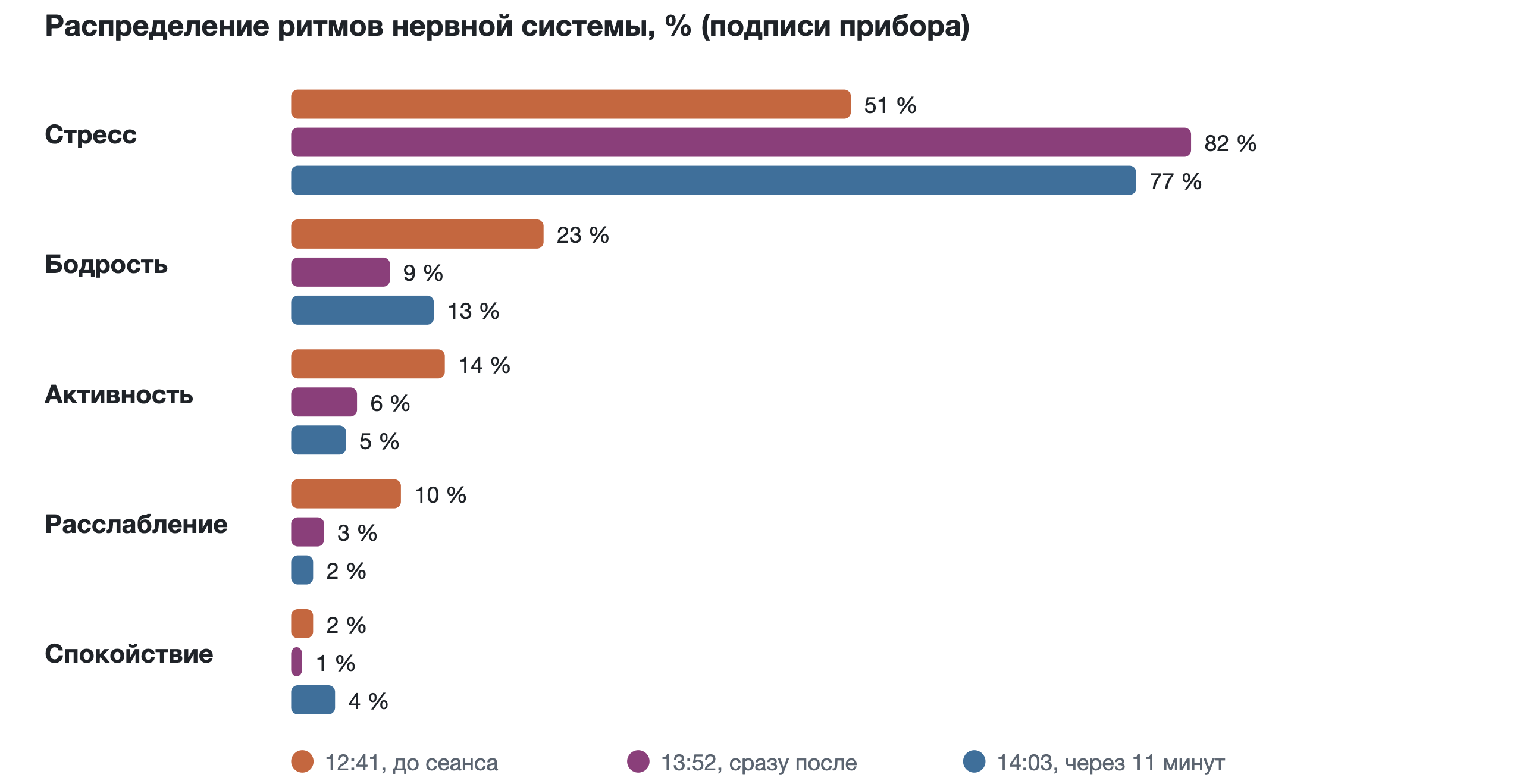 Распределение ритмов нервной системы, подписи полос — как у прибора.