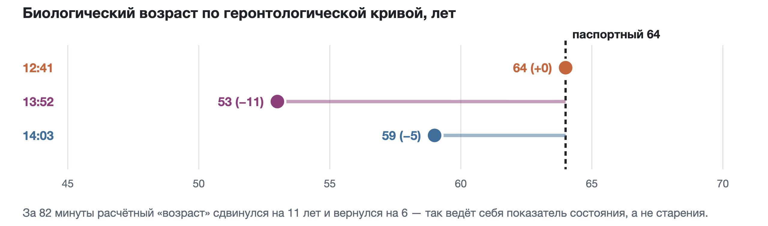 Биологический возраст по геронтологической кривой против паспортных 64 лет.